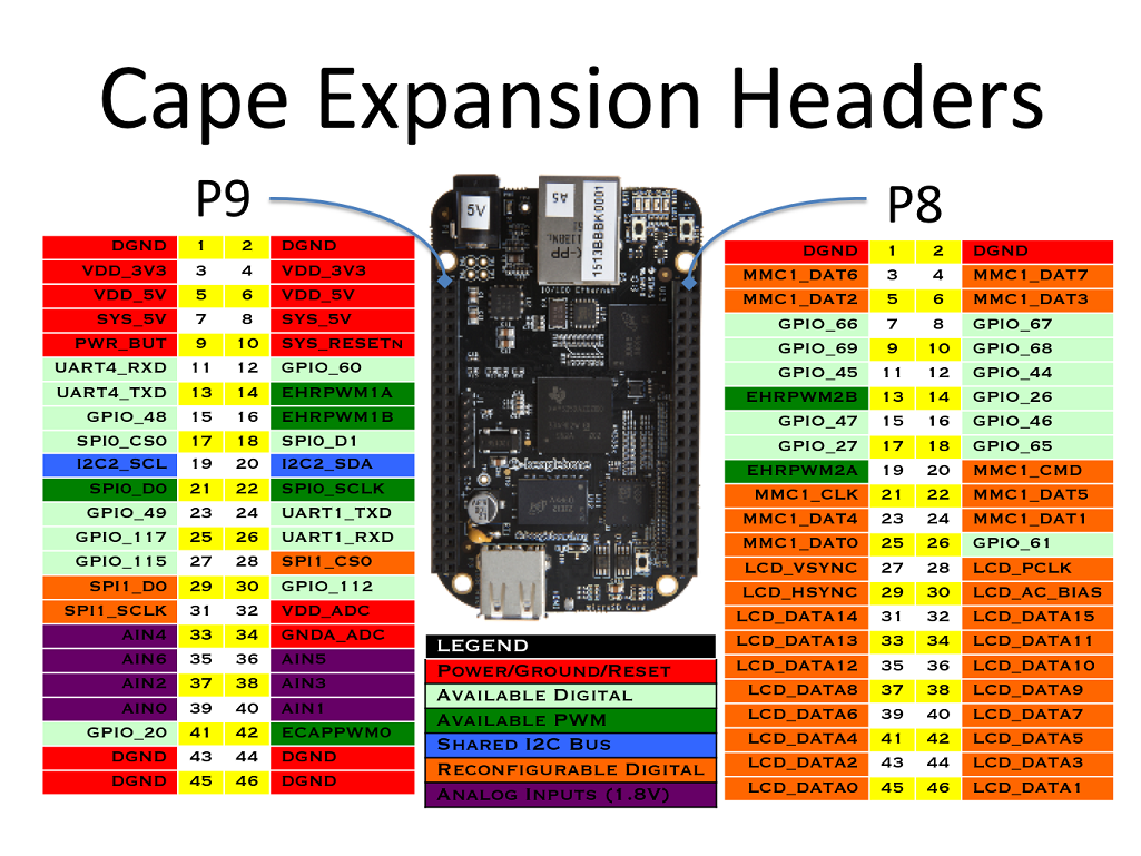 Setting Up the BeagleBone Black's GPIO Pins